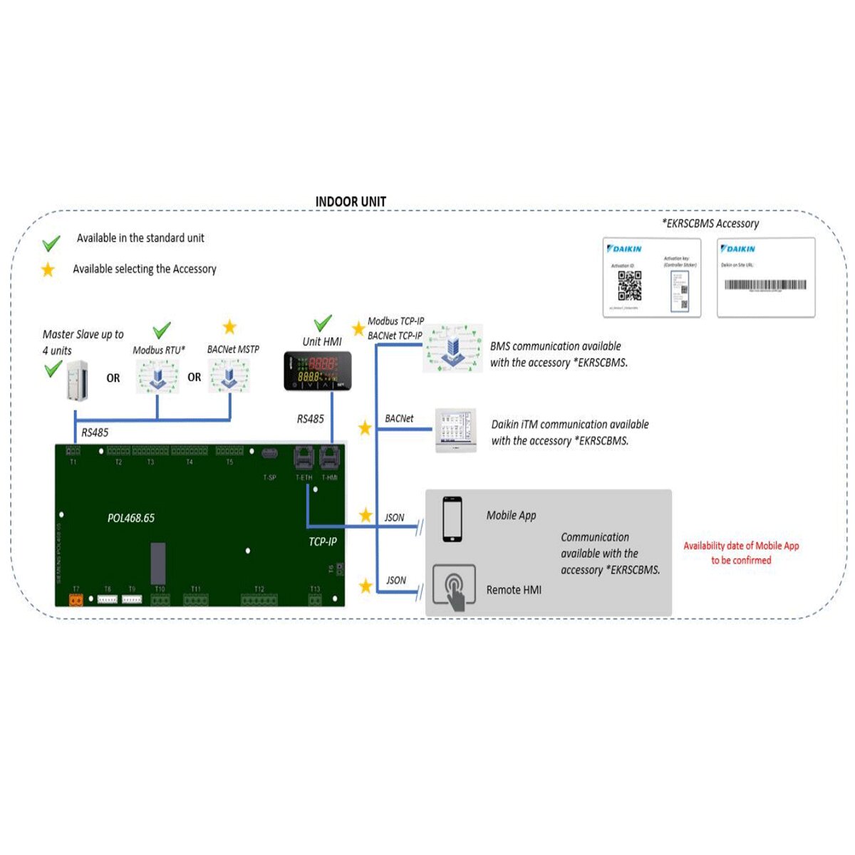 External BMS communication connectivity for Daikin Small Chiller EWYT-CZP heat pumps